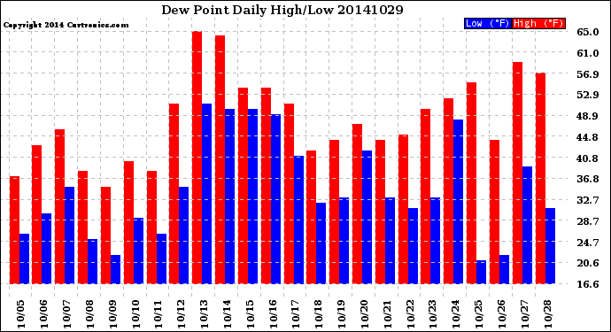 Milwaukee Weather Dew Point<br>Daily High/Low