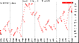 Milwaukee Weather Dew Point<br>Daily High