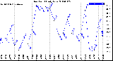 Milwaukee Weather Dew Point<br>Daily Low