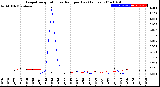 Milwaukee Weather Evapotranspiration<br>vs Rain per Day<br>(Inches)