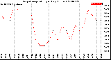 Milwaukee Weather Evapotranspiration<br>per Day (Inches)