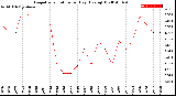 Milwaukee Weather Evapotranspiration<br>per Day (Ozs sq/ft)