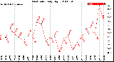 Milwaukee Weather Heat Index<br>Daily High