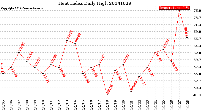 Milwaukee Weather Heat Index<br>Daily High