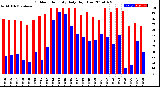 Milwaukee Weather Outdoor Humidity<br>Daily High/Low