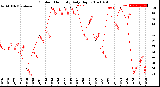 Milwaukee Weather Outdoor Humidity<br>Daily High