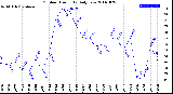 Milwaukee Weather Outdoor Humidity<br>Daily Low