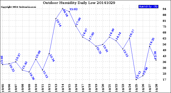 Milwaukee Weather Outdoor Humidity<br>Daily Low