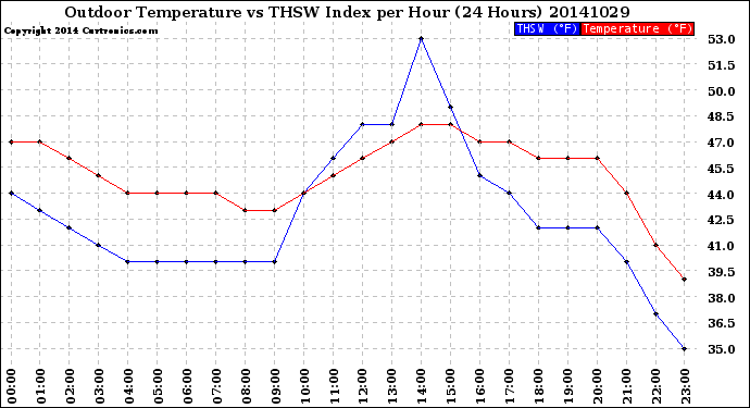 Milwaukee Weather Outdoor Temperature<br>vs THSW Index<br>per Hour<br>(24 Hours)