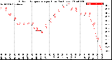 Milwaukee Weather Outdoor Temperature<br>per Hour<br>(24 Hours)