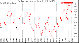 Milwaukee Weather Outdoor Temperature<br>Daily High