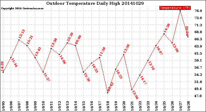 Milwaukee Weather Outdoor Temperature<br>Daily High