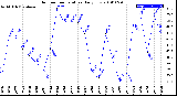 Milwaukee Weather Outdoor Temperature<br>Daily Low