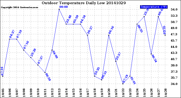 Milwaukee Weather Outdoor Temperature<br>Daily Low