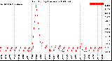 Milwaukee Weather Rain<br>By Day<br>(Inches)