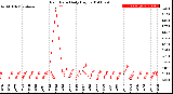 Milwaukee Weather Rain Rate<br>Daily High