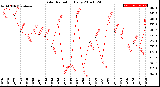 Milwaukee Weather Solar Radiation<br>Daily