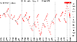 Milwaukee Weather THSW Index<br>Daily High