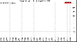 Milwaukee Weather Wind Direction<br>Daily High