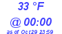 Milwaukee Weather Dewpoint High High Today