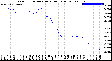 Milwaukee Weather Barometric Pressure<br>per Minute<br>(24 Hours)