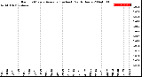 Milwaukee Weather Rain<br>15 Minute Average<br>(Inches)<br>Past 6 Hours