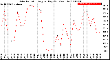 Milwaukee Weather Solar Radiation<br>Avg per Day W/m2/minute