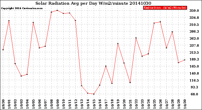 Milwaukee Weather Solar Radiation<br>Avg per Day W/m2/minute