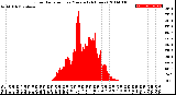 Milwaukee Weather Solar Radiation<br>per Minute<br>(24 Hours)