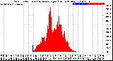 Milwaukee Weather Solar Radiation<br>& Day Average<br>per Minute<br>(Today)