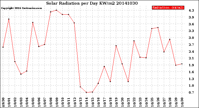 Milwaukee Weather Solar Radiation<br>per Day KW/m2