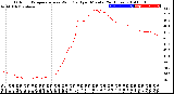 Milwaukee Weather Outdoor Temperature<br>vs Wind Chill<br>per Minute<br>(24 Hours)