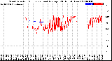 Milwaukee Weather Wind Direction<br>Normalized and Average<br>(24 Hours) (New)