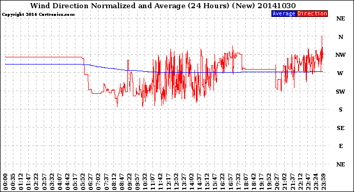 Milwaukee Weather Wind Direction<br>Normalized and Average<br>(24 Hours) (New)
