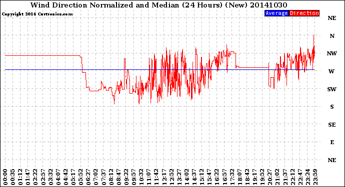 Milwaukee Weather Wind Direction<br>Normalized and Median<br>(24 Hours) (New)