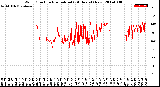 Milwaukee Weather Wind Direction<br>Normalized<br>(24 Hours) (New)