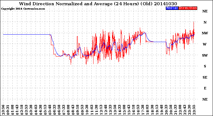 Milwaukee Weather Wind Direction<br>Normalized and Average<br>(24 Hours) (Old)