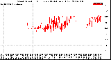 Milwaukee Weather Wind Direction<br>Normalized<br>(24 Hours) (Old)