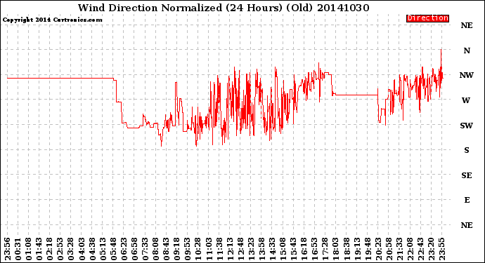 Milwaukee Weather Wind Direction<br>Normalized<br>(24 Hours) (Old)