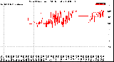 Milwaukee Weather Wind Direction<br>(24 Hours)