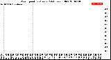 Milwaukee Weather Wind Speed<br>by Minute<br>(24 Hours) (Old)