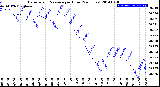 Milwaukee Weather Barometric Pressure<br>per Hour<br>(24 Hours)