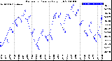 Milwaukee Weather Barometric Pressure<br>Daily High