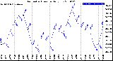 Milwaukee Weather Barometric Pressure<br>Daily Low