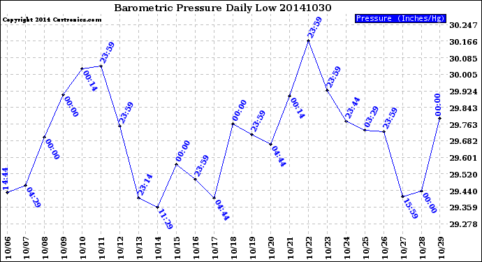 Milwaukee Weather Barometric Pressure<br>Daily Low