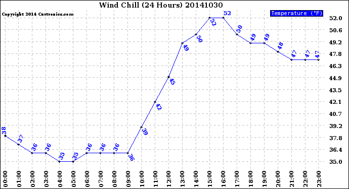 Milwaukee Weather Wind Chill<br>(24 Hours)