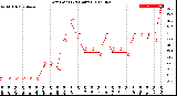 Milwaukee Weather Dew Point<br>(24 Hours)