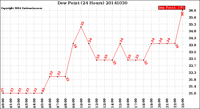 Milwaukee Weather Dew Point<br>(24 Hours)