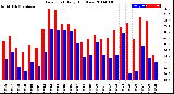 Milwaukee Weather Dew Point<br>Daily High/Low