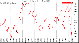 Milwaukee Weather Dew Point<br>Daily High